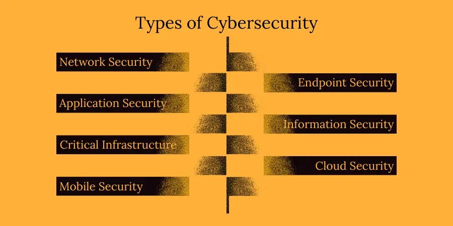 The image shows the list of cybersecurity in a zig zag way