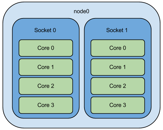 Process Affinity – Linux – Hari's Technical Space