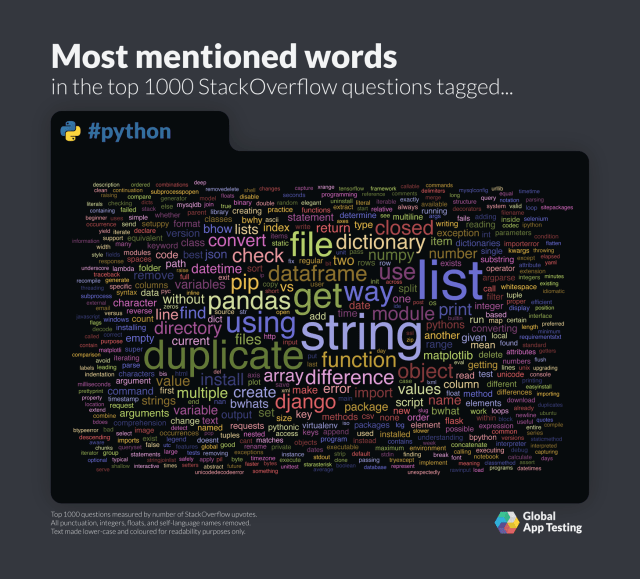 Most mentioned words for Python on StackOverflow.