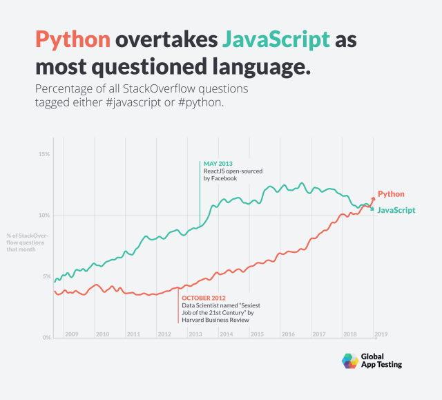 Python will overtake JavaScript in 2019 as the most questioned language.