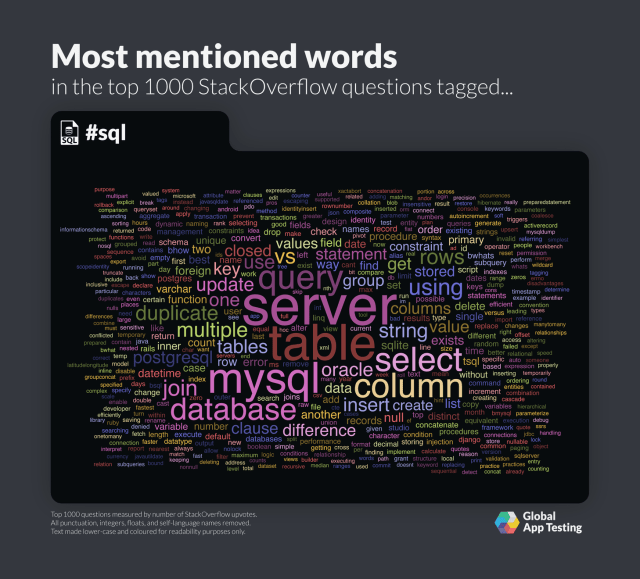 Most mentioned words for SQL on StackOverflow.