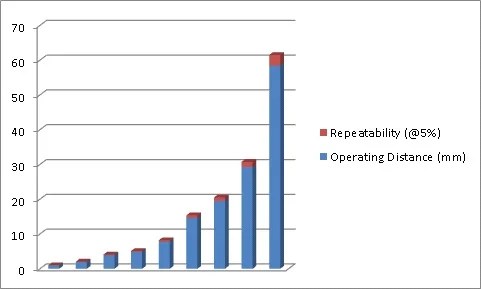 Inductive Proximity Sensor O5x45mm Flush