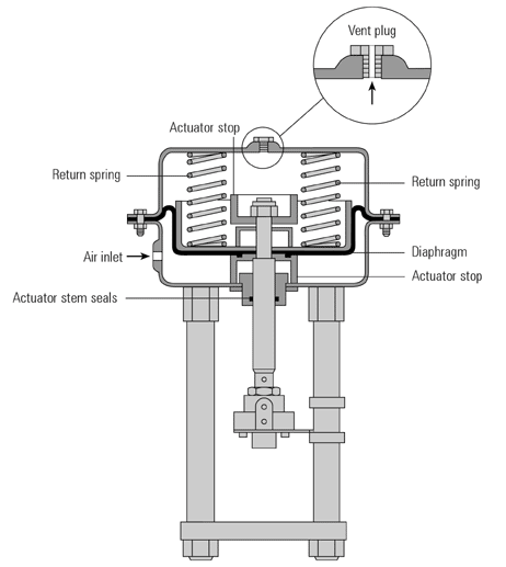 Actuators Free Full Text An Overview Of Novel Actuators For Soft Robotics Html 18Actuators are specified for the desired life and reliability for a given set of application service conditions.