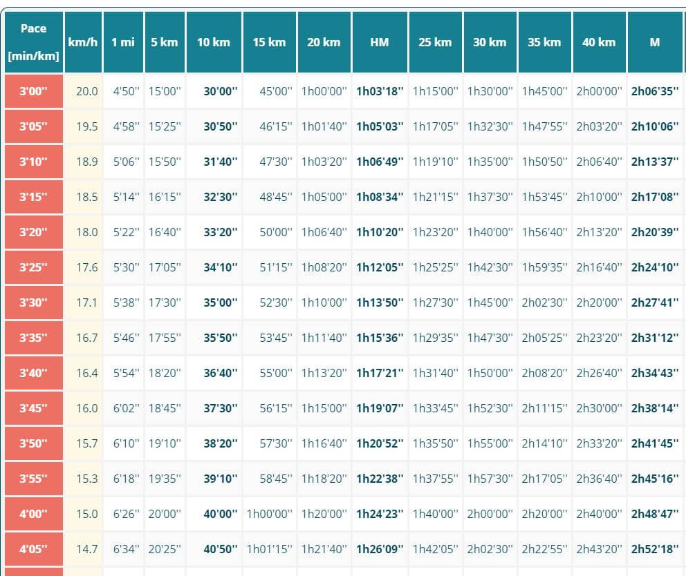 The Best 22 Half Marathon Pace Chart Jiwalter