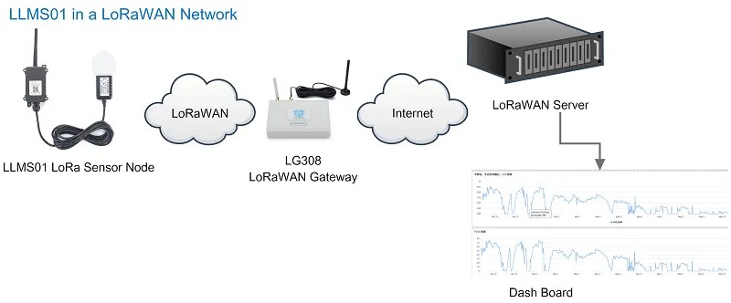 Dragino LLMS01 LoRaWAN Leaf Moisture Sensor LoRaWan Network