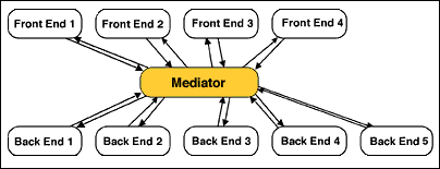 structure of the Mediator pattern
