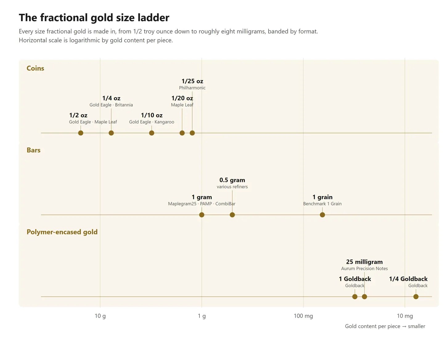 The fractional gold size ladder, from 1/2 troy ounce down to about eight milligrams, banded by format
