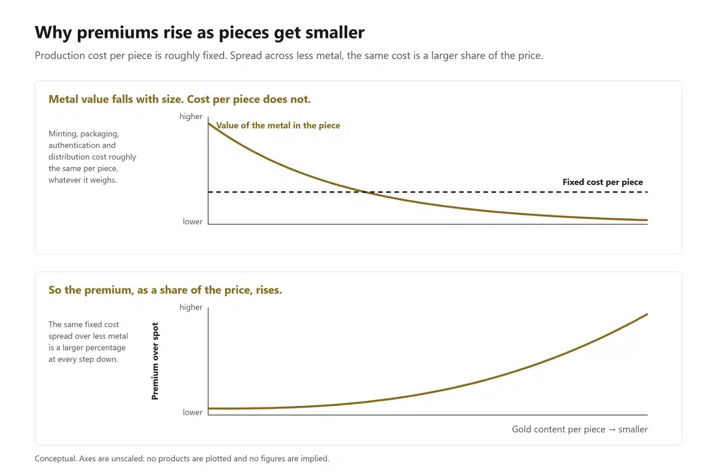 A conceptual chart showing fixed cost per piece against declining metal content, and the resulting premium curve