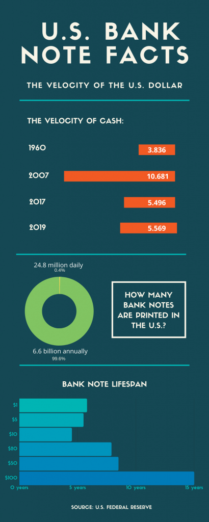 Infographic - Turnover Rates for U.S. Bank Notes