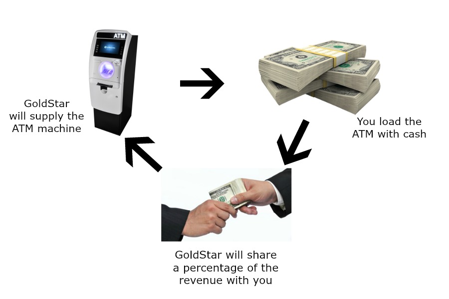 ATMmachineservices/partnershipfromGoldStarATM