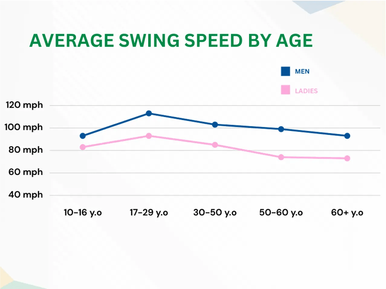 Golf Club Distance Charts By Age, Gender And Skill Level (6)