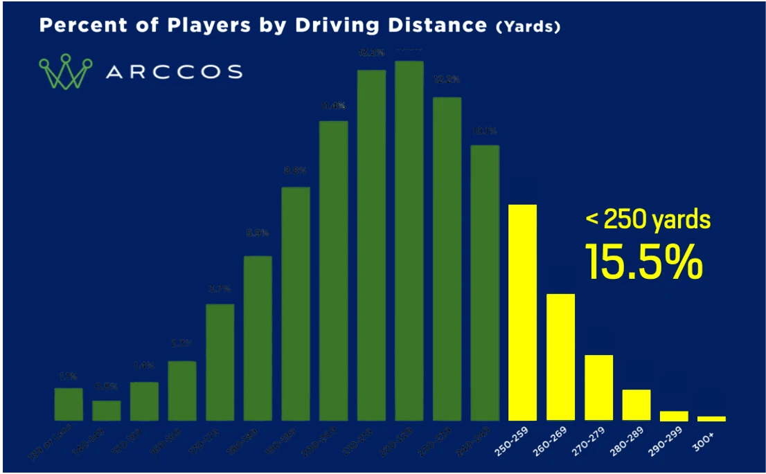 Golf Club Distance Charts By Age, Gender And Skill Level (7)