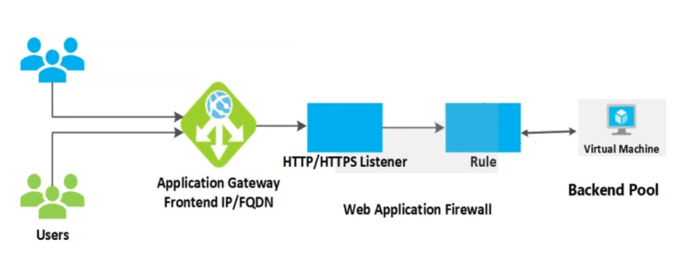 Deploy and configure azure application gateway [step-by-step]