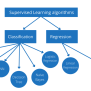 Supervised Learning Algorithms Explained [Beginners Guide] | GoLinuxCloud
