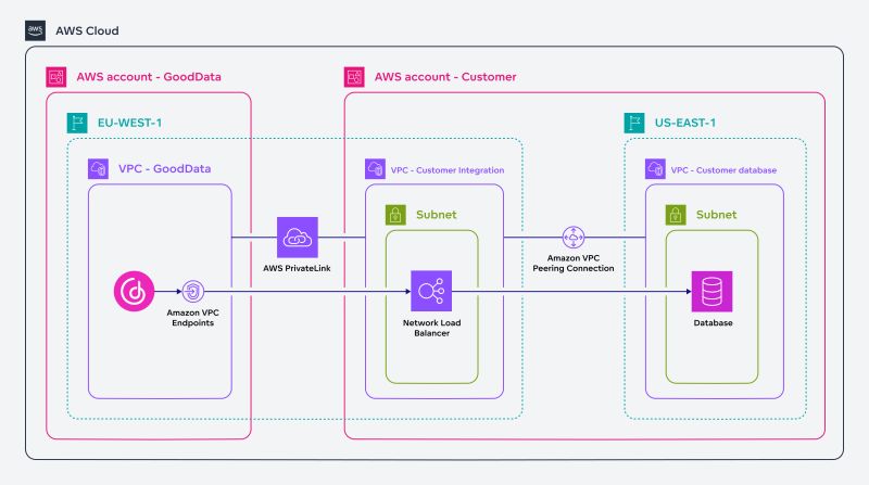 Aws Privatelink Redbear Cloud Services - Nature Illustration Collection - Retina Quality
