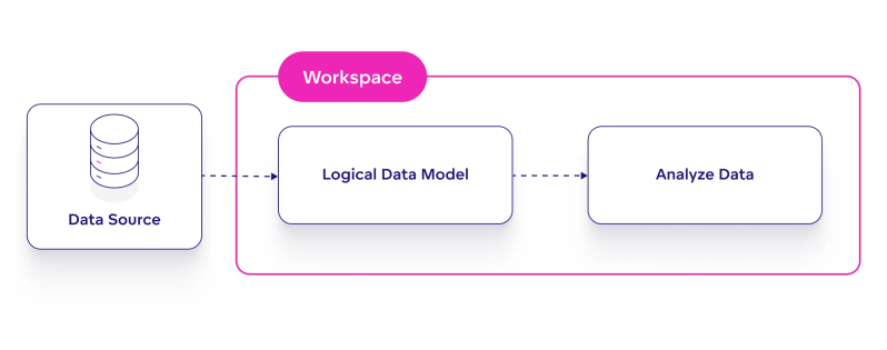 Build A Logical Data Model Gooddata Cloud - Premium Vintage Picture Gallery - 4K