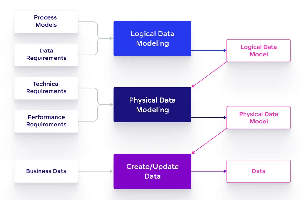The Difference Between Logical Data Model And Conceptual Data Model How Model Types Diagram .webp