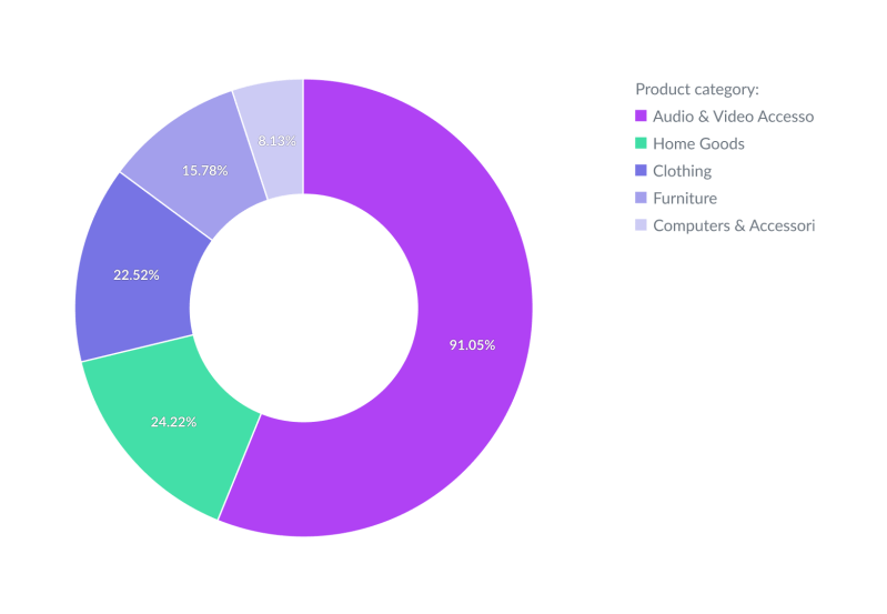 Gooddata Donut Data In A Donut Chart Daria Milas - Full HD Gradient Wallpapers for Desktop