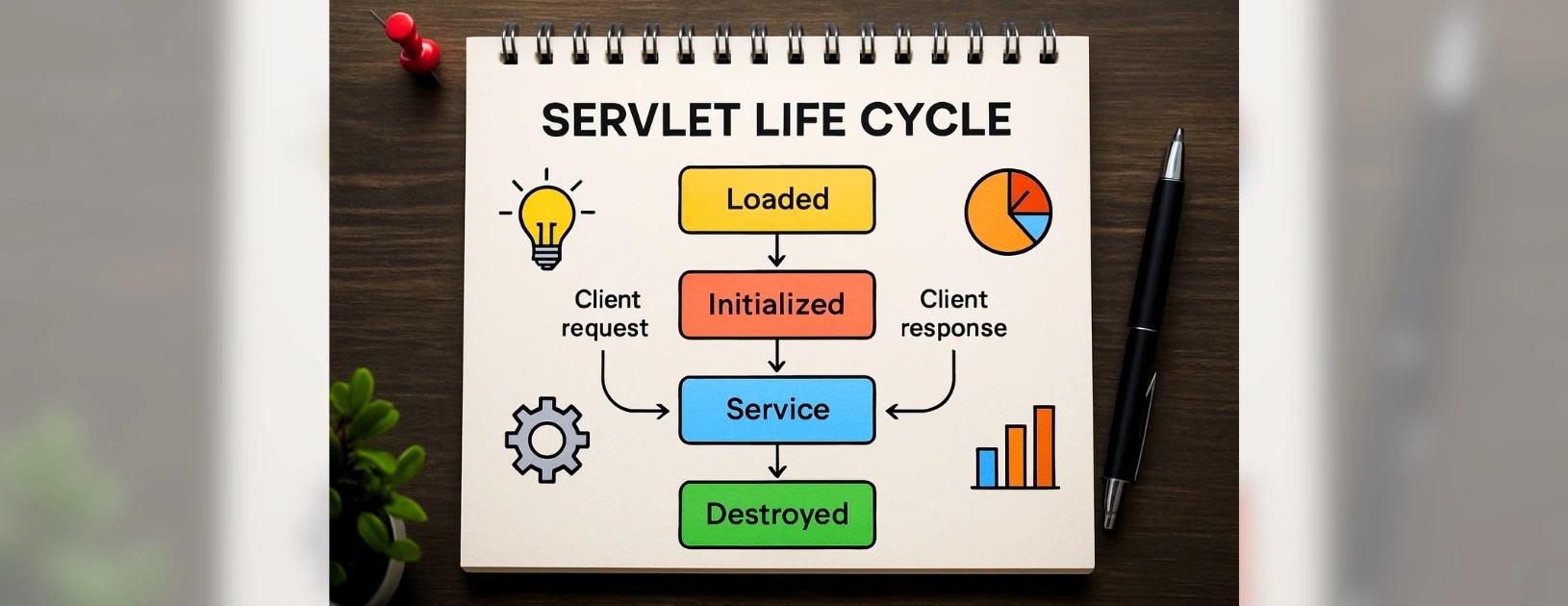explanation of java servlet life cycle using flow chart