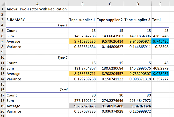 How to Use ANOVA in Excel: The Ultimate Guide (21) How to Use ANOVA in Excel: The Ultimate Guide (21)