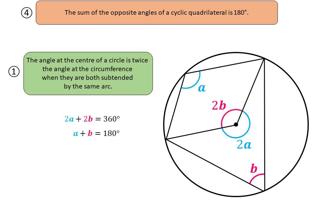 In this worksheet, students will find the value of unknown angles and solve problems requiring the application of the . Cyclic Quadrilaterals Go Teach Maths Handcrafted Resources For Maths Teachers
