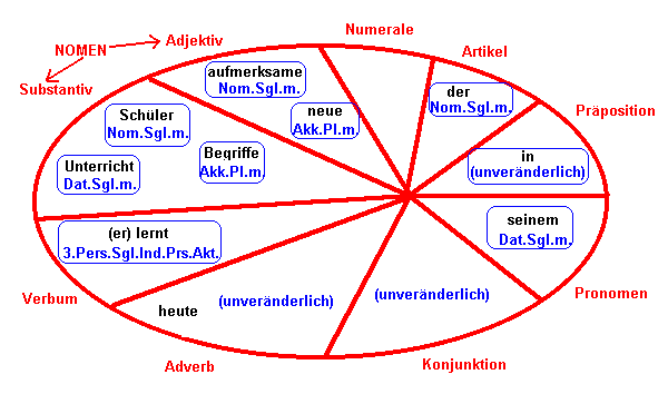 Bei uns lernst du mit ✓ übungen und ✓ beispielen alles zu adverbien und was sie von adjektiven unterscheidet! Terminologie