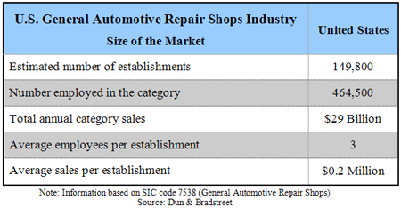 Automotive Statistics Gps Usa Division