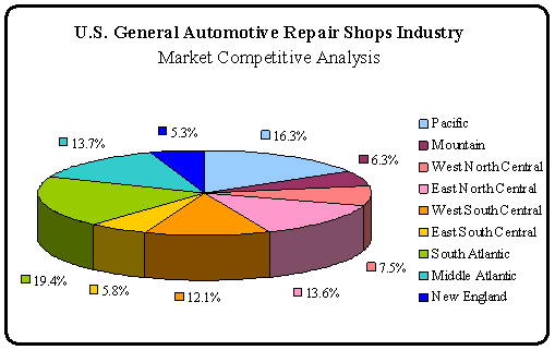 Automotive Market Competitive Analysis Gps Usa Division