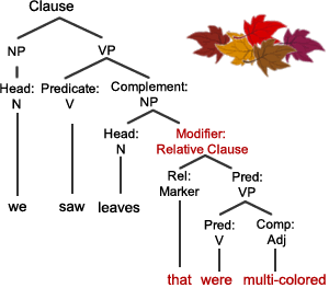 Relative (“Adjective”) Clauses | Grammar Quizzes