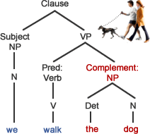 The description that comes after a linking verb is called a subject complement, because it . Verb Complements Grammar Quizzes