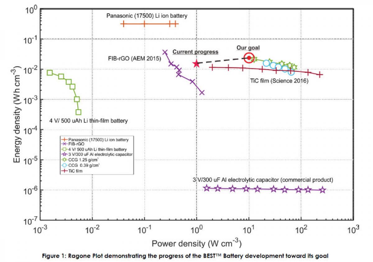 First Graphene Provides Updates On The Best Battery Project