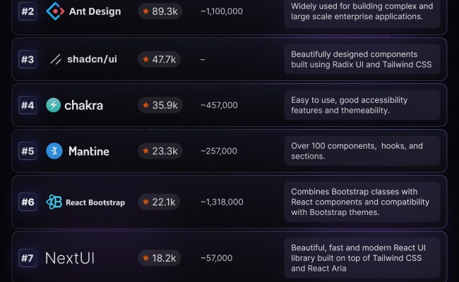 Top React UI Component Libraries In 2024 | Blog