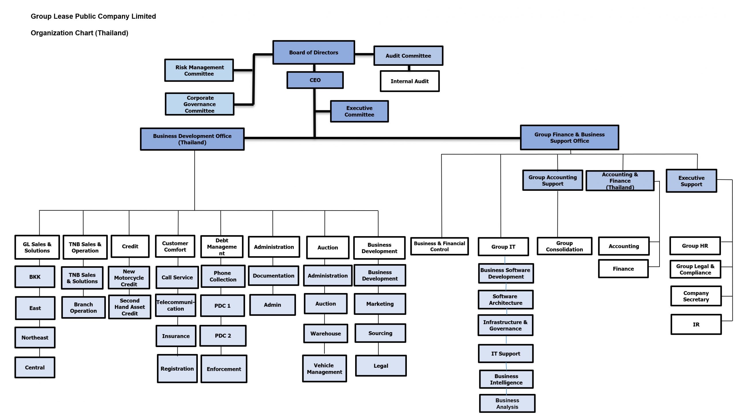 It shows how accounting and finance personnel fit within most companies. Organization Chart Group Lease Pcl