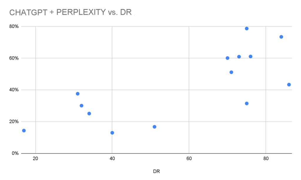 ChatGPT + Perplexity vs Domain Rating