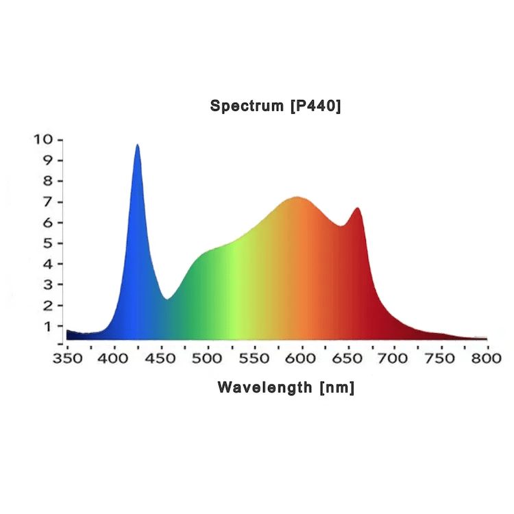 Full Spectrum 440w LED Grow Light With 760nm IR | LED Grow Lights | Grow Illumination