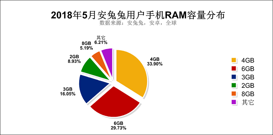 RAM / / fot. AnTuTu