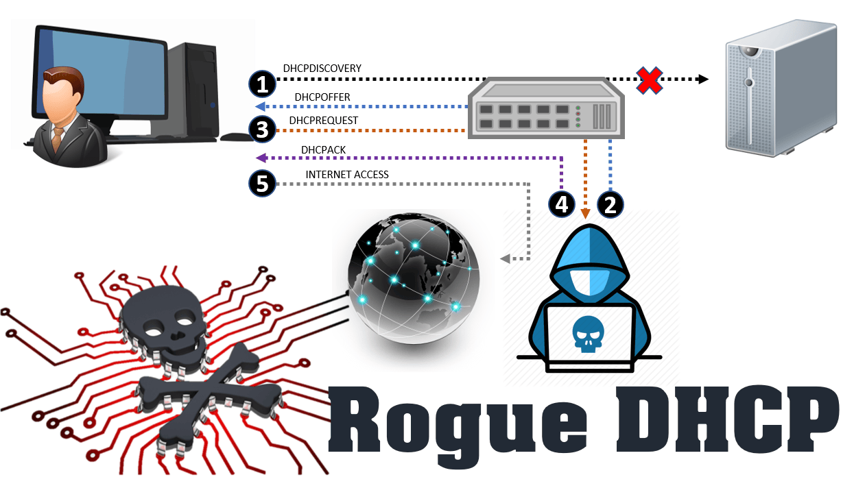 Rogue-DHCP