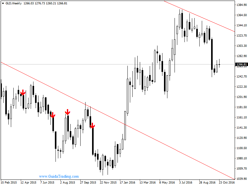 trading oro