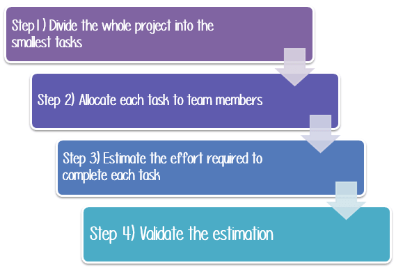 Software Test Estimation Techniques Step By Step Guide
