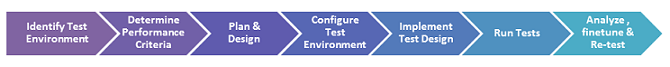 Performance testing process image