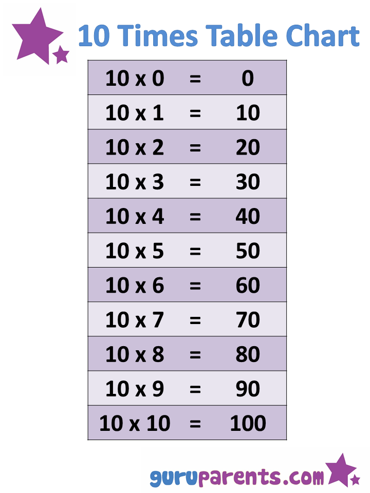 1-10 times tables charts
