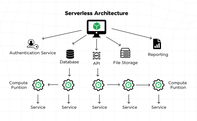 The Role Of Serverless Computing In Backend Development