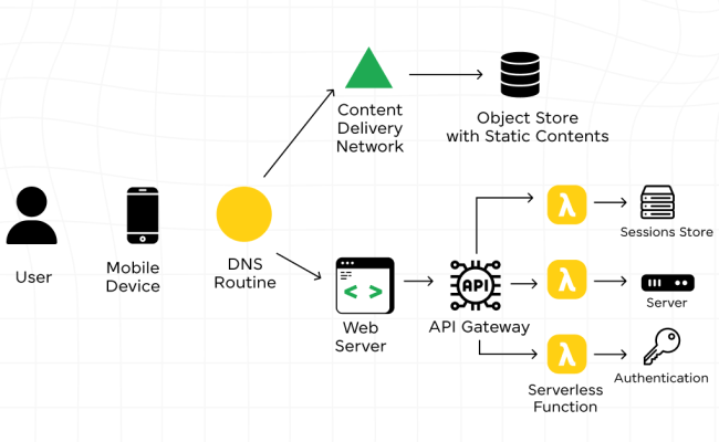 The Role Of Serverless Computing In Backend Development