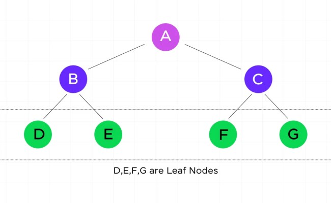 What Is A Decision Tree In Machine Learning? | GUVI-Blogs