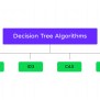 What Is A Decision Tree In Machine Learning? | GUVI-Blogs
