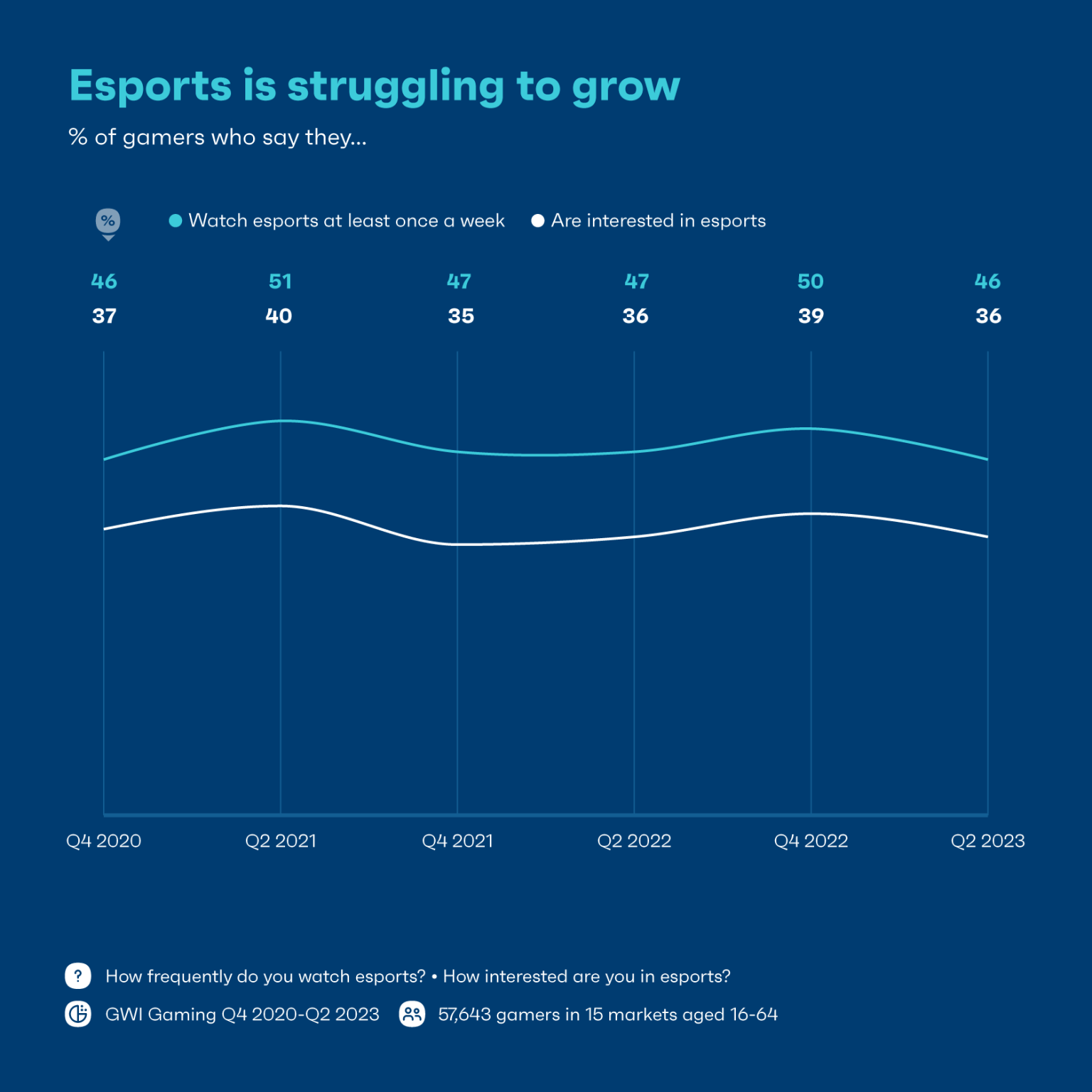 9 Gaming Trends Set To Level Up In 2024 GWI Graph 3 1536x1536 1 