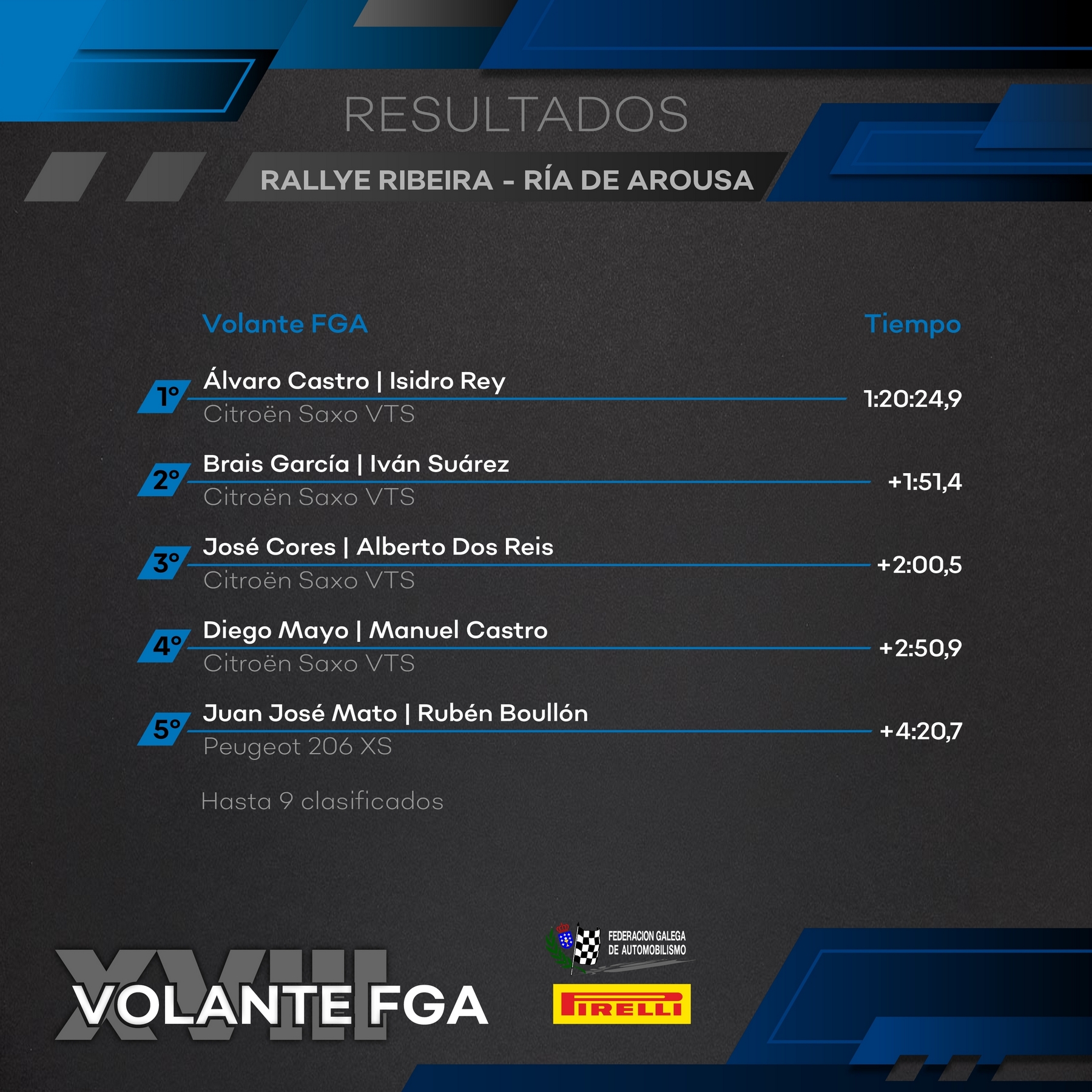 Resultados Volante FGA - Rallye Ría de Arousa