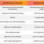 Difference Between Synchronous And Asynchronous Counters