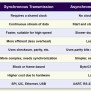 Difference Between Synchronous And Asynchronous Transmission