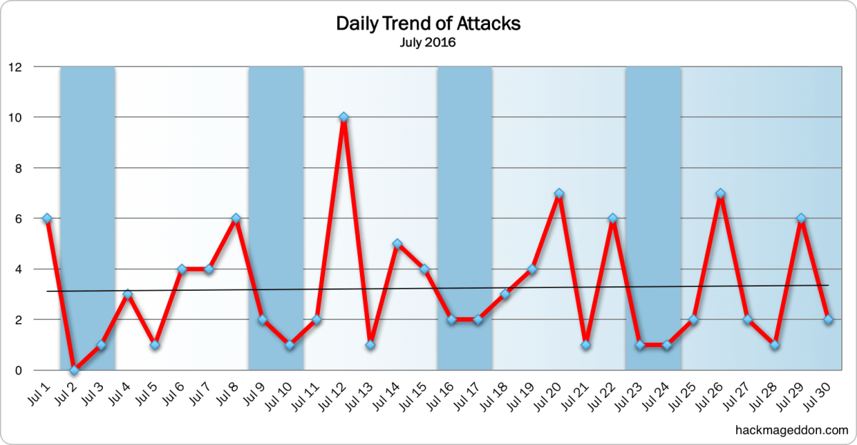 July 2016 Daily Trend